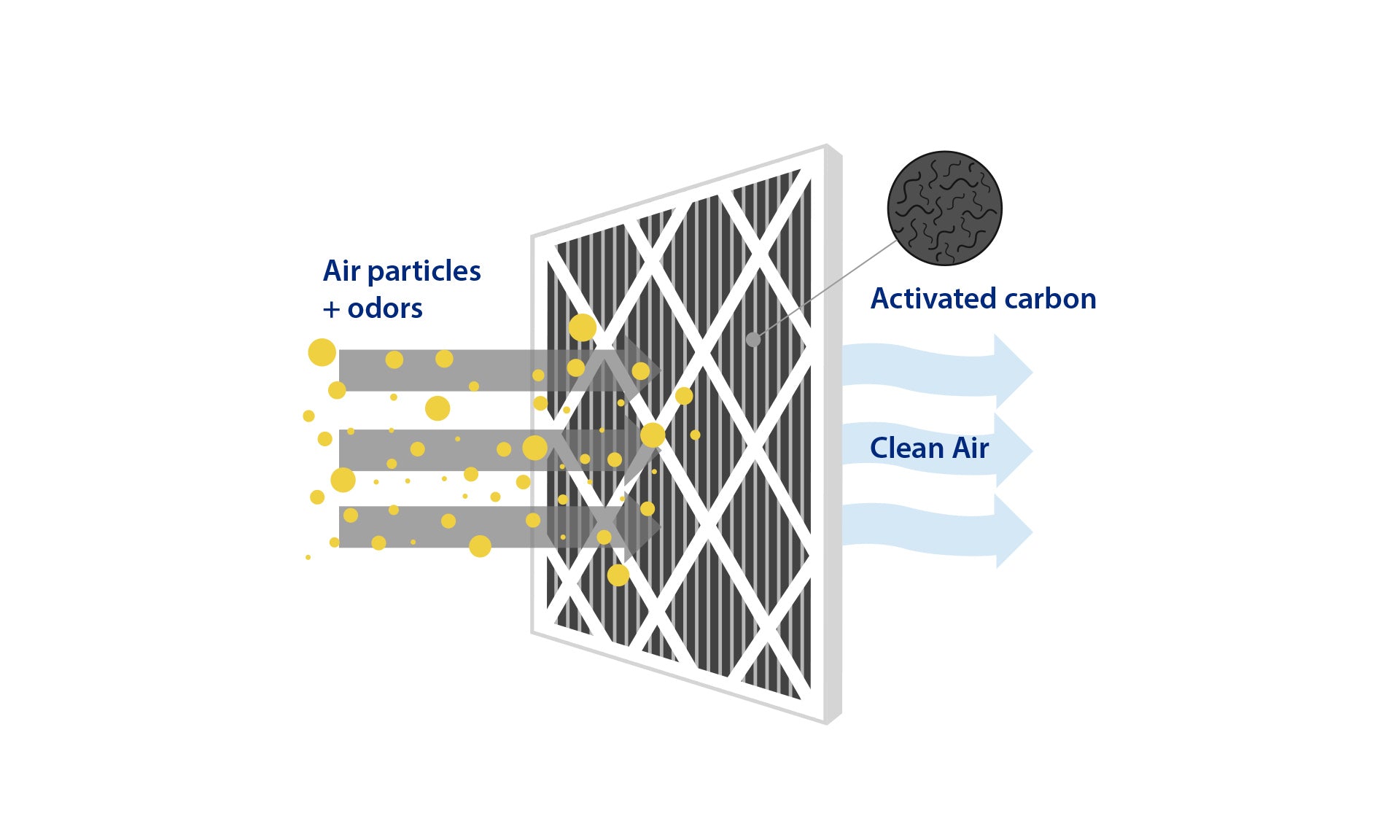 The functioning of activated carbon/charcoal filters and its usage or application across categories